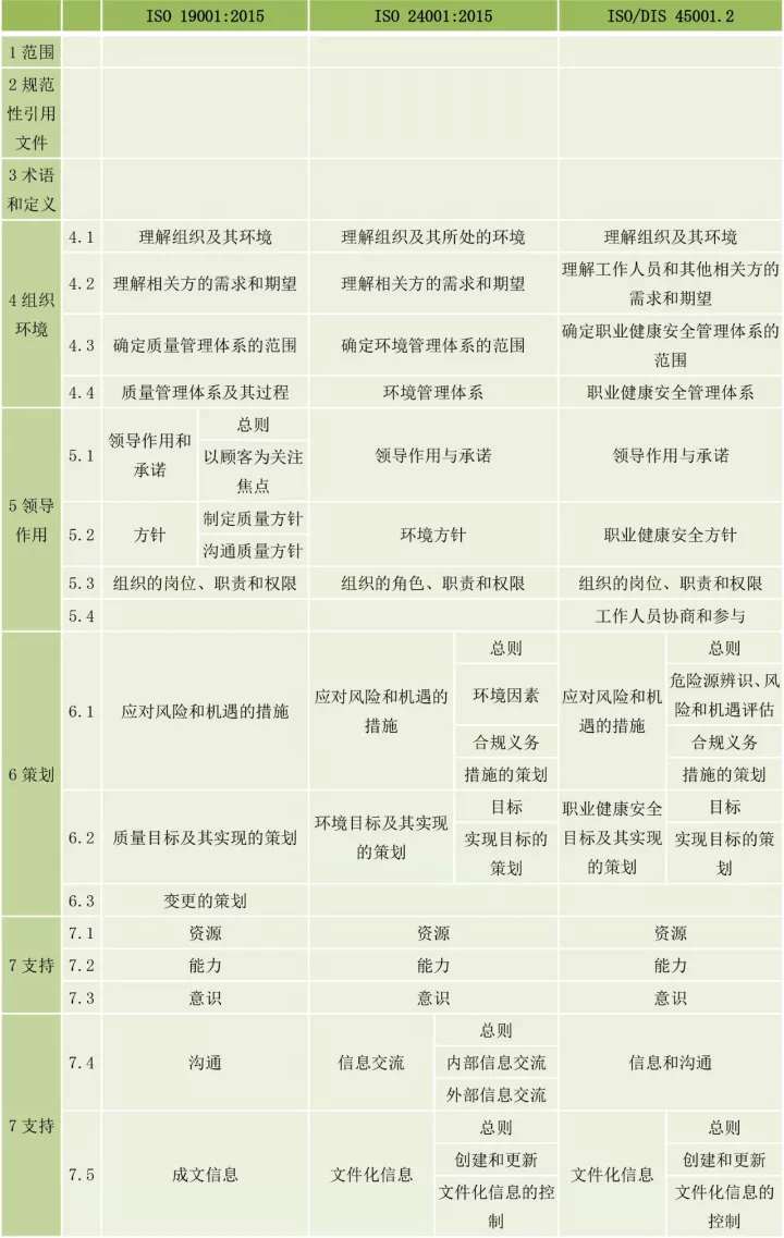 ISO9001、ISO14001、ISO45001框架整合