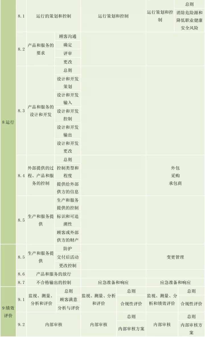 ISO9001、ISO14001、ISO45001框架整合